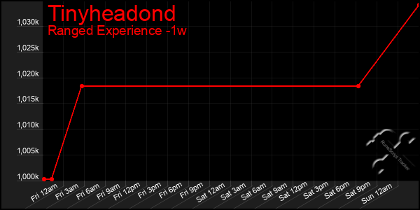 Last 7 Days Graph of Tinyheadond