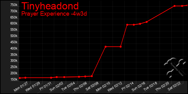 Last 31 Days Graph of Tinyheadond