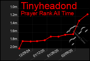 Total Graph of Tinyheadond