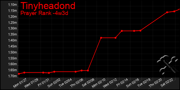 Last 31 Days Graph of Tinyheadond