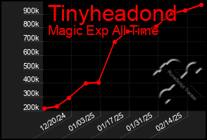 Total Graph of Tinyheadond