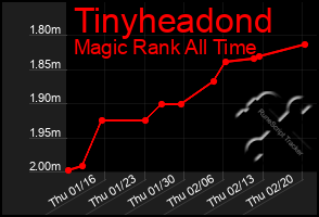 Total Graph of Tinyheadond