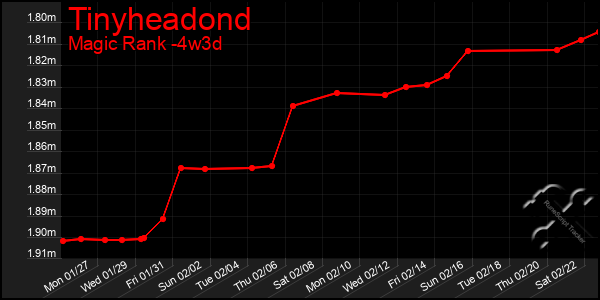 Last 31 Days Graph of Tinyheadond