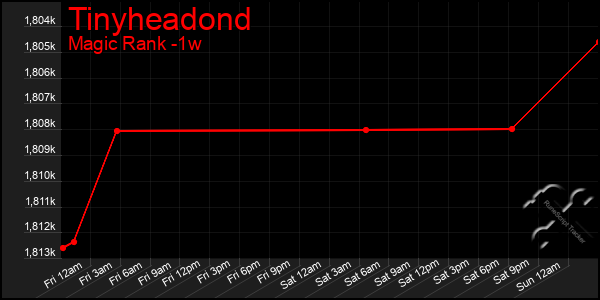 Last 7 Days Graph of Tinyheadond