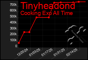 Total Graph of Tinyheadond