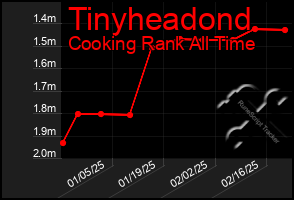 Total Graph of Tinyheadond