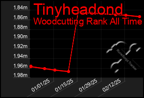 Total Graph of Tinyheadond