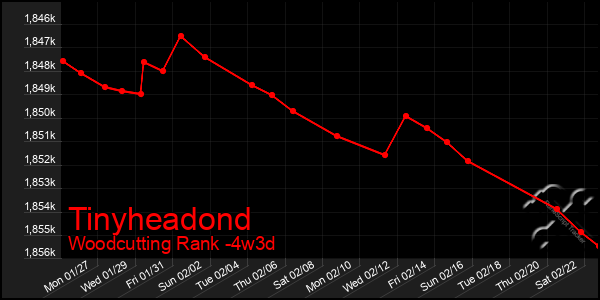 Last 31 Days Graph of Tinyheadond