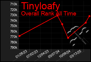 Total Graph of Tinyloafy