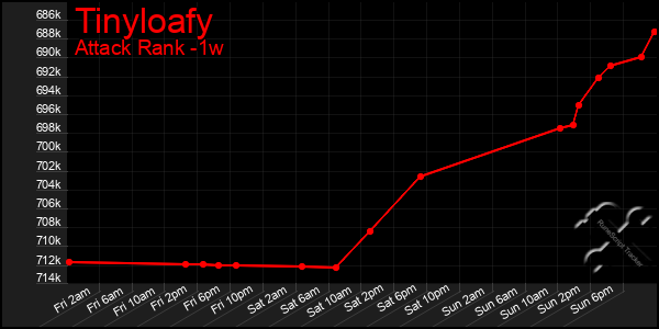 Last 7 Days Graph of Tinyloafy
