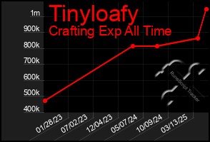 Total Graph of Tinyloafy