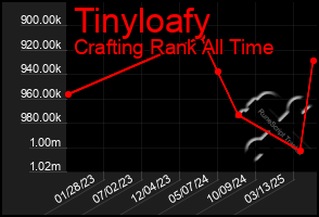 Total Graph of Tinyloafy