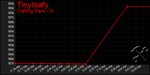 Last 24 Hours Graph of Tinyloafy