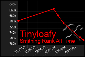 Total Graph of Tinyloafy