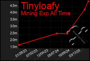 Total Graph of Tinyloafy