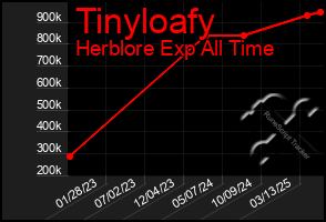 Total Graph of Tinyloafy