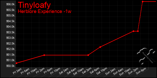 Last 7 Days Graph of Tinyloafy