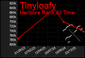 Total Graph of Tinyloafy