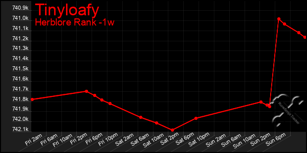 Last 7 Days Graph of Tinyloafy