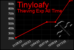 Total Graph of Tinyloafy