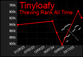 Total Graph of Tinyloafy