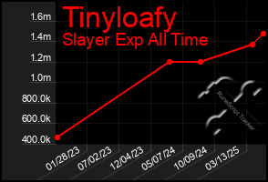 Total Graph of Tinyloafy
