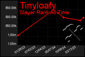Total Graph of Tinyloafy