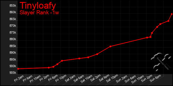 Last 7 Days Graph of Tinyloafy