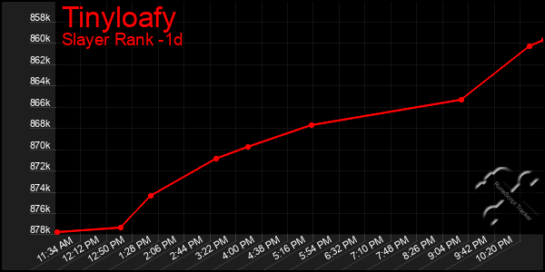 Last 24 Hours Graph of Tinyloafy