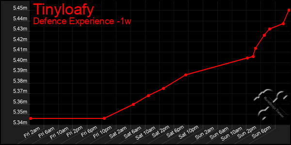 Last 7 Days Graph of Tinyloafy