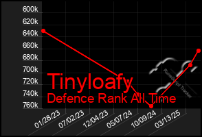Total Graph of Tinyloafy