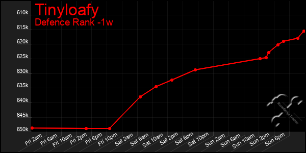 Last 7 Days Graph of Tinyloafy