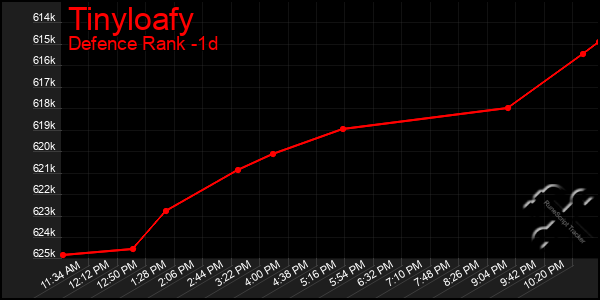 Last 24 Hours Graph of Tinyloafy
