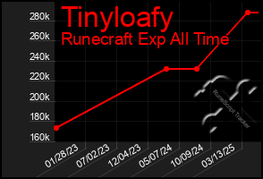 Total Graph of Tinyloafy