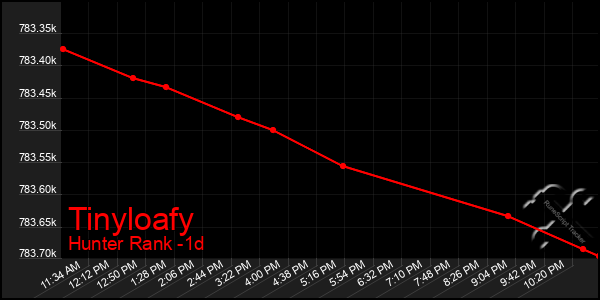 Last 24 Hours Graph of Tinyloafy