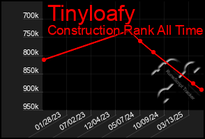 Total Graph of Tinyloafy
