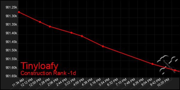 Last 24 Hours Graph of Tinyloafy