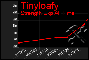Total Graph of Tinyloafy