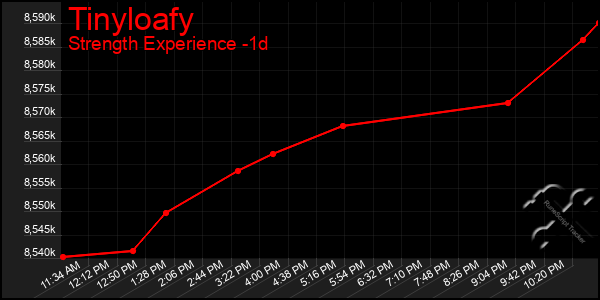 Last 24 Hours Graph of Tinyloafy