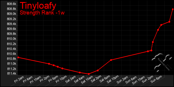 Last 7 Days Graph of Tinyloafy
