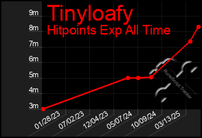 Total Graph of Tinyloafy