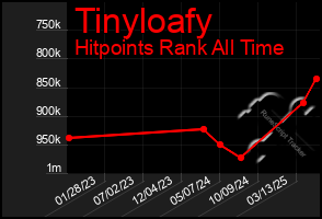 Total Graph of Tinyloafy