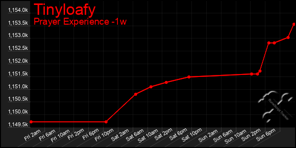 Last 7 Days Graph of Tinyloafy