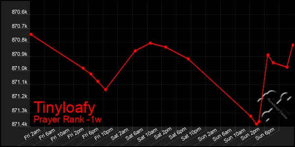 Last 7 Days Graph of Tinyloafy