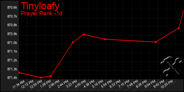 Last 24 Hours Graph of Tinyloafy