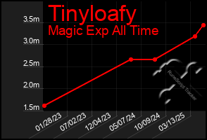 Total Graph of Tinyloafy