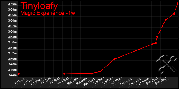 Last 7 Days Graph of Tinyloafy