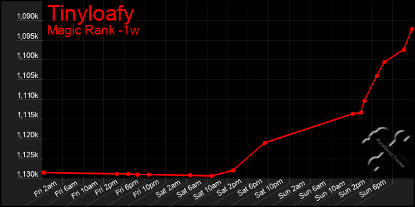 Last 7 Days Graph of Tinyloafy