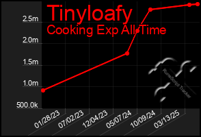 Total Graph of Tinyloafy