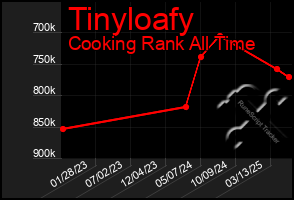Total Graph of Tinyloafy